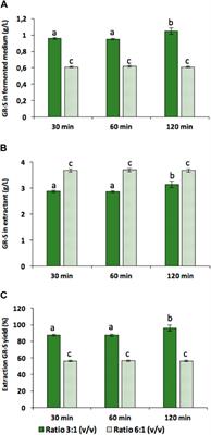 Efficient one step extraction process of Gramicidin S from Aneurinibacillus aneurinilyticus biomass